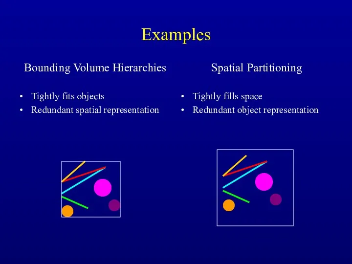 Examples Bounding Volume Hierarchies Tightly fits objects Redundant spatial representation