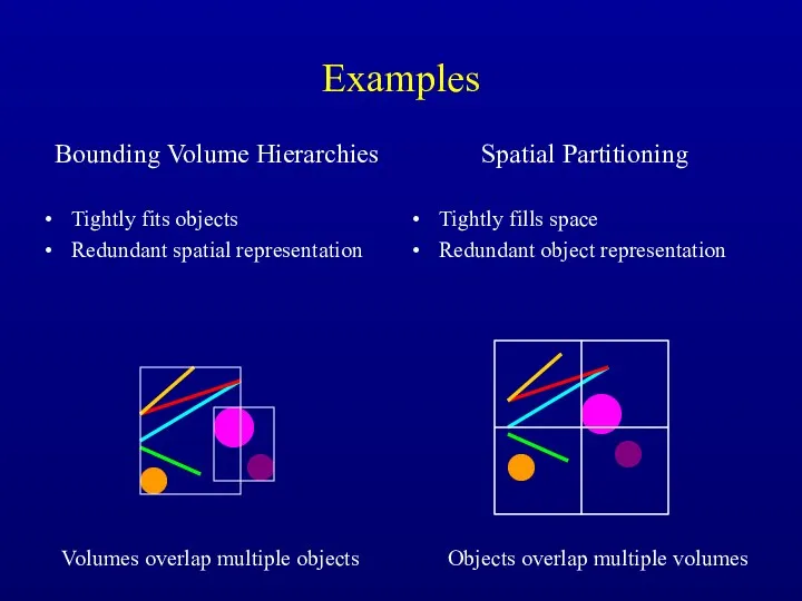 Examples Bounding Volume Hierarchies Tightly fits objects Redundant spatial representation