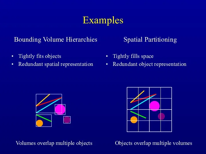 Examples Bounding Volume Hierarchies Tightly fits objects Redundant spatial representation