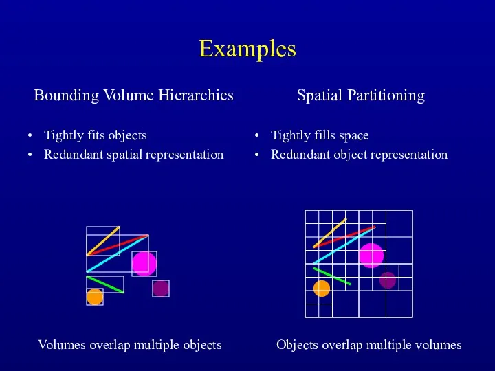 Examples Bounding Volume Hierarchies Tightly fits objects Redundant spatial representation