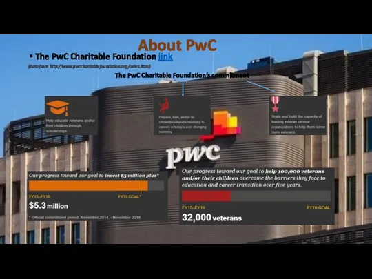 About PwC The PwC Charitable Foundation link (data from http://www.pwccharitablefoundation.org/index.html) The PwC Charitable Foundation’s commitment