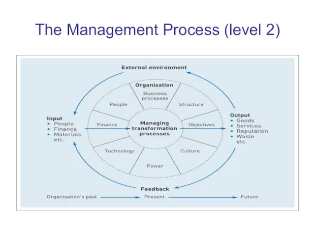 The Management Process (level 2)
