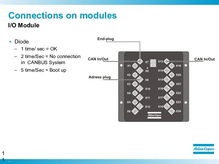 Connections on modules I/O Module Diode 1 time/ sec =