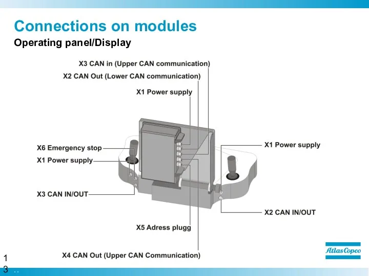 Connections on modules Operating panel/Display