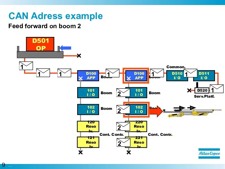 Boom CAN Adress example Feed forward on boom 2 D510