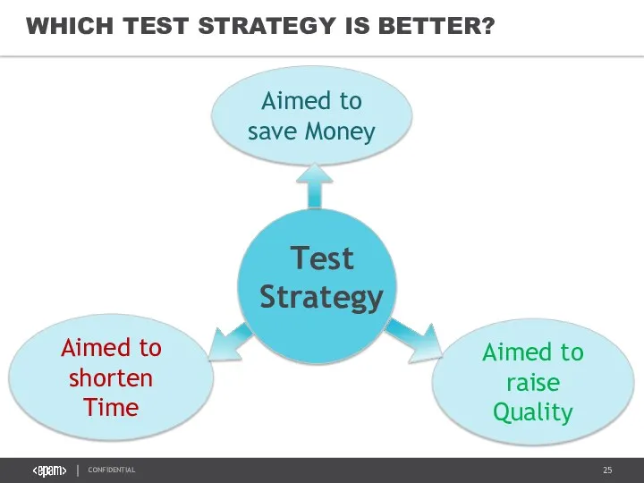 WHICH TEST STRATEGY IS BETTER? Aimed to shorten Time Aimed