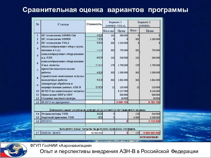 Сравнительная оценка вариантов программы ФГУП ГосНИИ «Аэронавигация» Опыт и перспективы внедрения АЗН-В в Российской Федерации