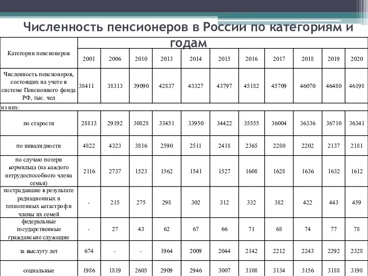 Численность пенсионеров в России по категориям и годам