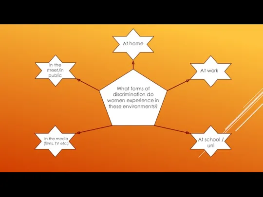 What forms of discrimination do women experience in these environments?