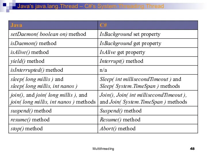 Multithreading Java’s java.lang.Thread – C#’s System.Threading.Thread