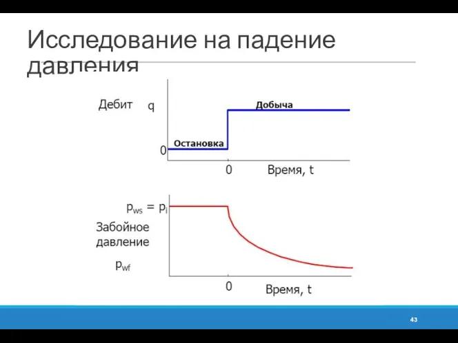 Исследование на падение давления