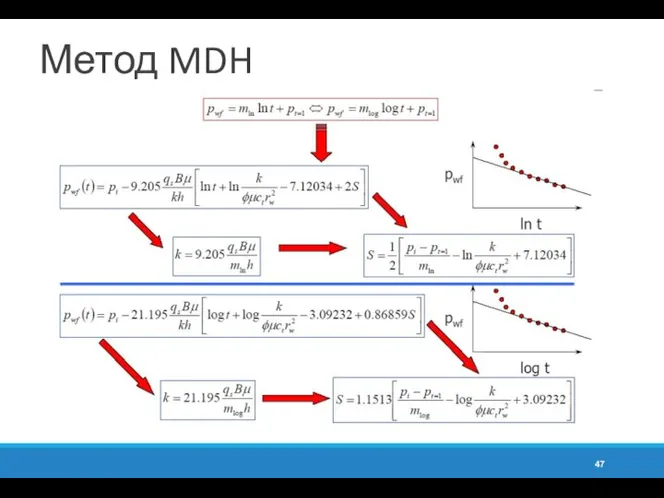 Метод MDH