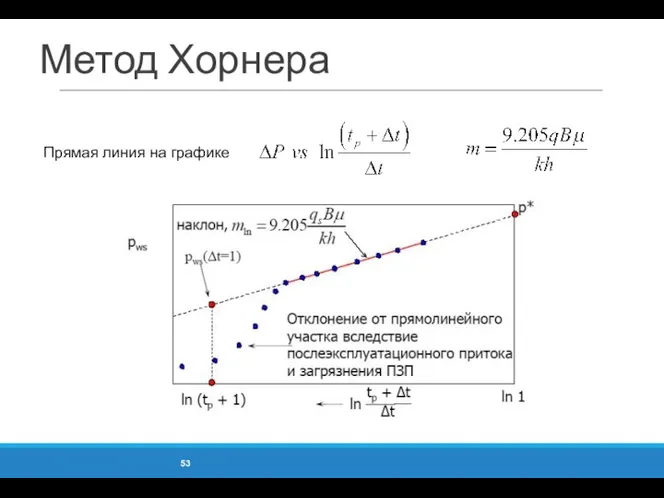 Метод Хорнера Прямая линия на графике