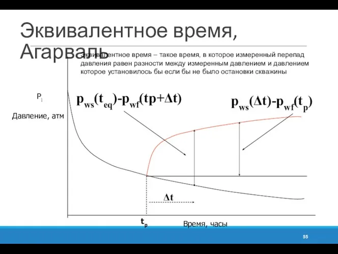 Эквивалентное время, Агарваль Давление, атм Pi Время, часы tp Δt