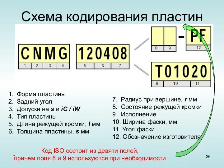 * Схема кодирования пластин Код ISO состоит из девяти полей, причем поля 8