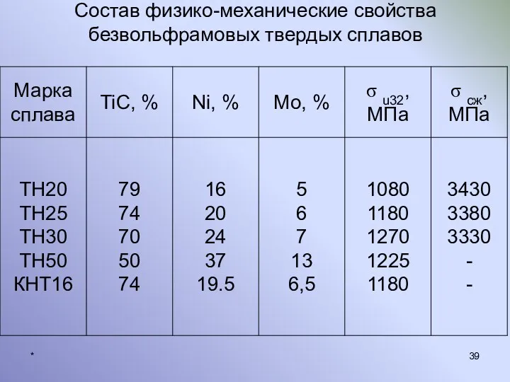 * Состав физико-механические свойства безвольфрамовых твердых сплавов