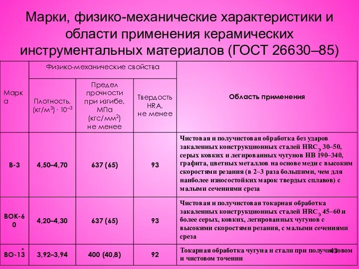 * Марки, физико-механические характеристики и области применения керамических инструментальных материалов (ГОСТ 26630–85)