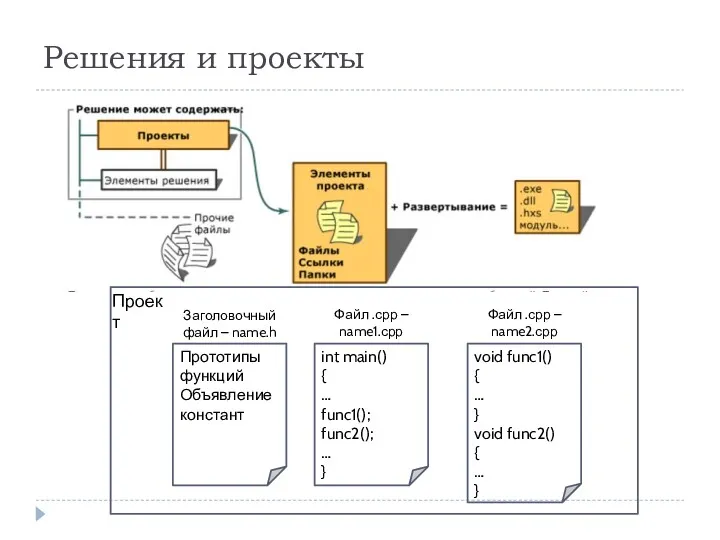 Решения и проекты Прототипы функций Объявление констант int main() {