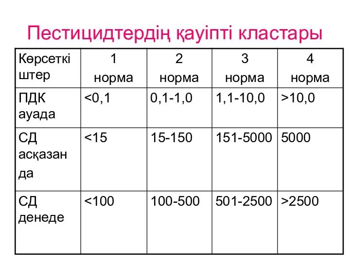 Пестицидтердің қауіпті кластары