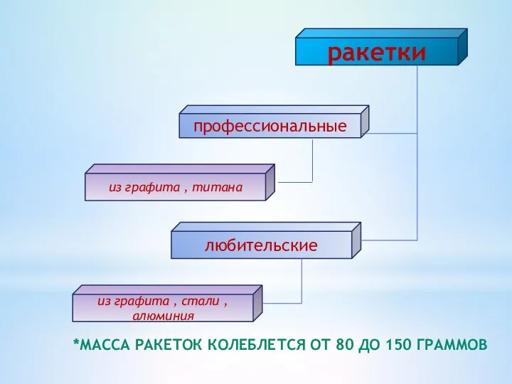 ракетки профессиональные из графита , титана любительские из графита , стали , алюминия