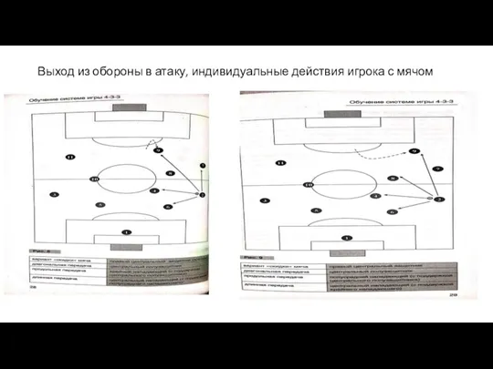 Выход из обороны в атаку, индивидуальные действия игрока с мячом