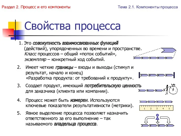 Свойства процесса 1. Это совокупность взаимосвязанных функций (действий), упорядоченных во