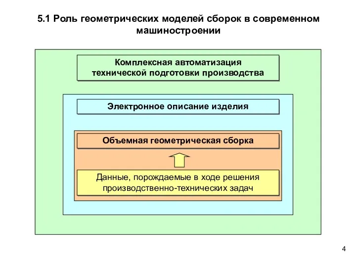 5.1 Роль геометрических моделей сборок в современном машиностроении Комплексная автоматизация