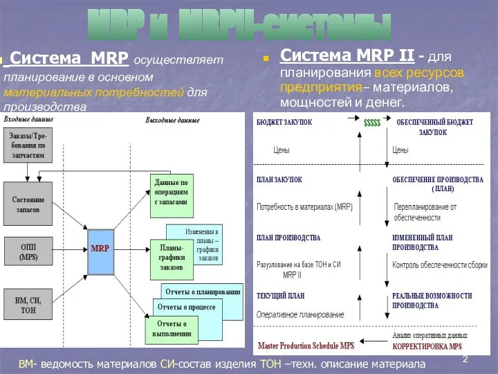 Основные элементы MRP Петля” MPS / MRP планирования ВМ- ведомость