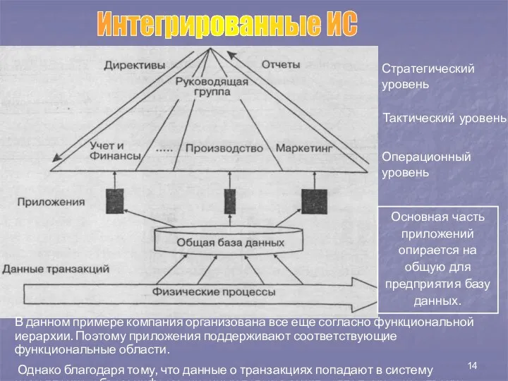 В данном примере компания организована все еще согласно функциональной иерархии.