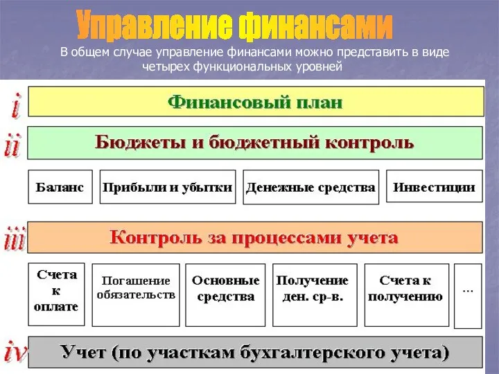 Рис. 1.2. Общие функциональные уровни подсистемы управления финансами Управление финансами