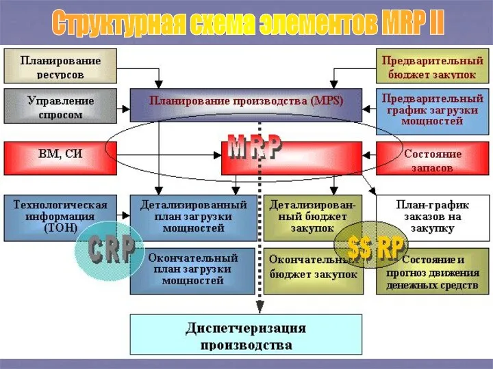 Структурная схема элементов MRP II