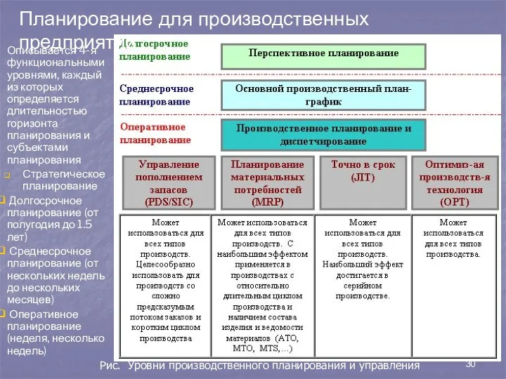 Рис. Уровни производственного планирования и управления Описывается 4-я функциональными уровнями,