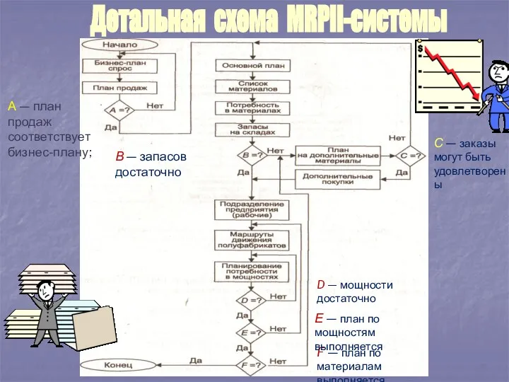 F — план по материалам выполняется Детальная схема MRPII-системы А