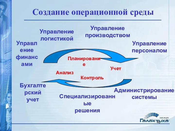 Управление логистикой Управление персоналом Управление производством Бухгалтерский учет Специализированные решения