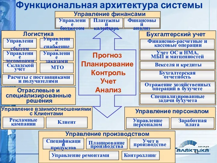 Функциональная архитектура системы «Галактика ERP» Прогноз Планирование Контроль Учет Анализ