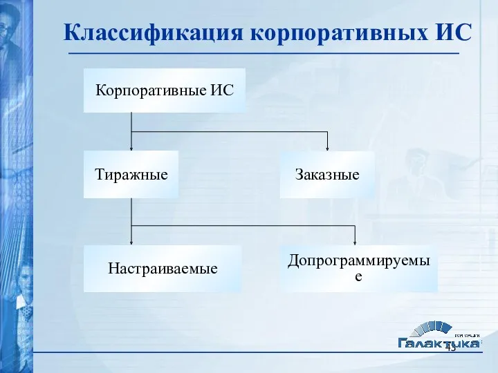 Классификация корпоративных ИС Тиражные Корпоративные ИС Заказные Настраиваемые Допрограммируемые