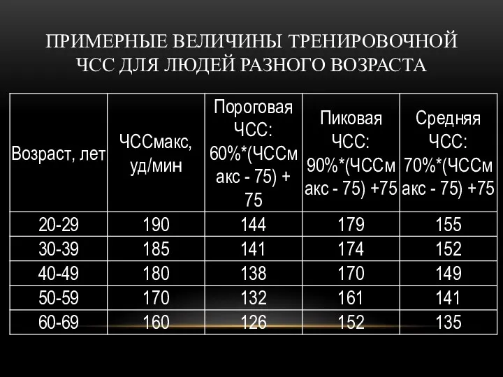 ПРИМЕРНЫЕ ВЕЛИЧИНЫ ТРЕНИРОВОЧНОЙ ЧСС ДЛЯ ЛЮДЕЙ РАЗНОГО ВОЗРАСТА