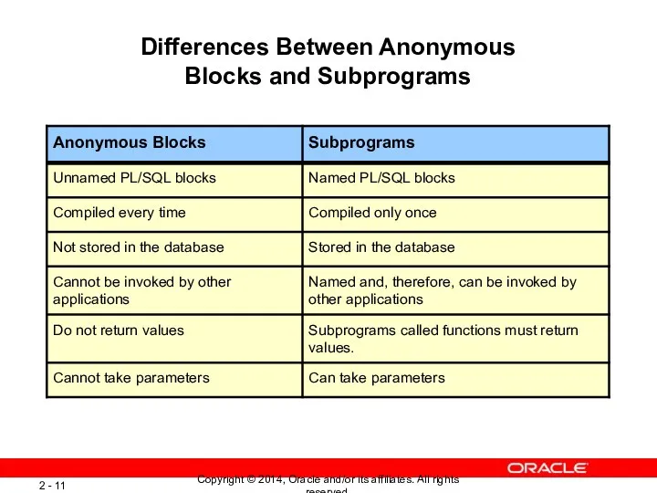 Differences Between Anonymous Blocks and Subprograms
