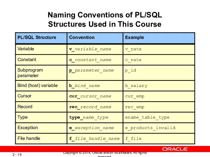 Naming Conventions of PL/SQL Structures Used in This Course