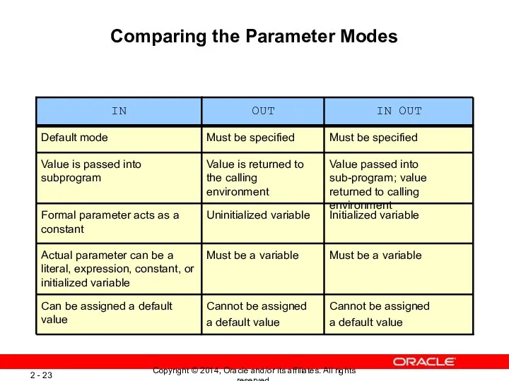 Comparing the Parameter Modes