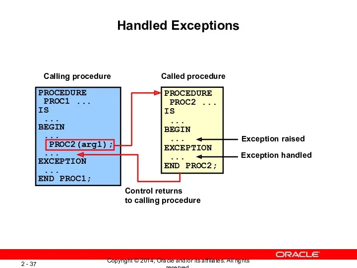 Handled Exceptions PROCEDURE PROC1 ... IS ... BEGIN ... PROC2(arg1);