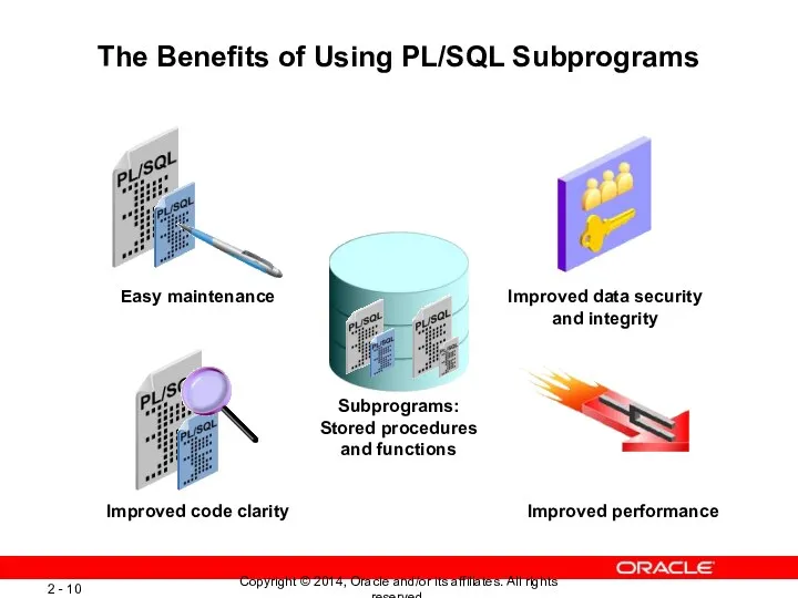 The Benefits of Using PL/SQL Subprograms Easy maintenance Improved performance