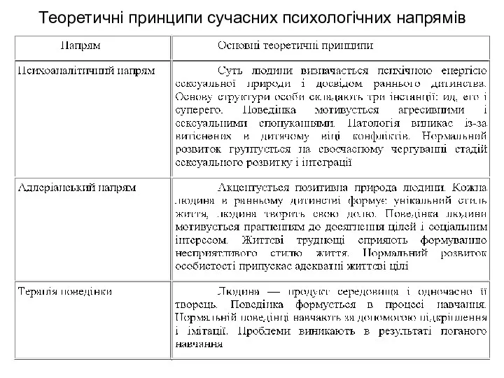 Теоретичні принципи сучасних психологічних напрямів