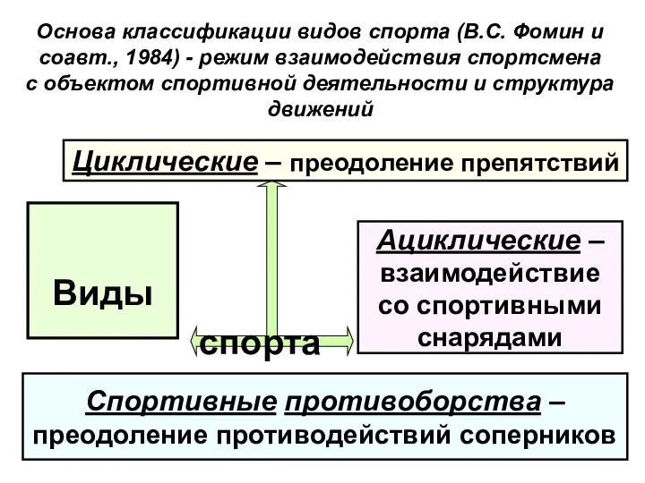 Виды спорта Циклические – преодоление препятствий Спортивные противоборства – преодоление