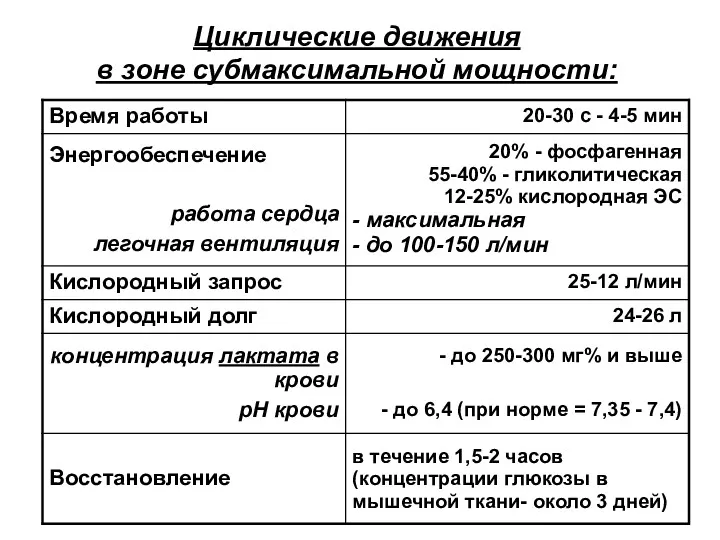 Циклические движения в зоне субмаксимальной мощности: