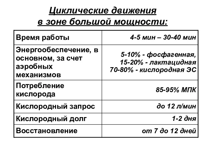 Циклические движения в зоне большой мощности: