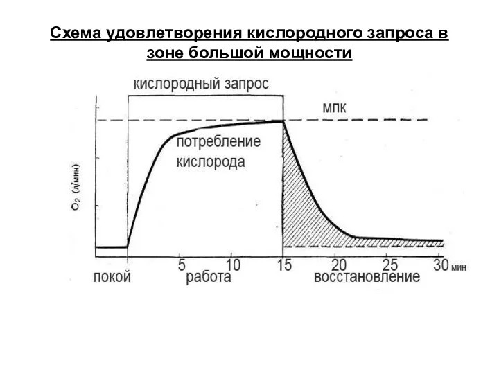 Схема удовлетворения кислородного запроса в зоне большой мощности