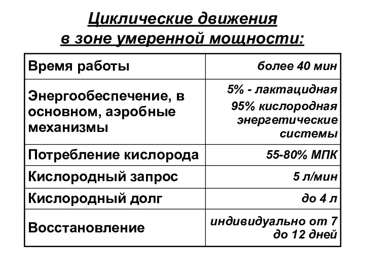 Циклические движения в зоне умеренной мощности: