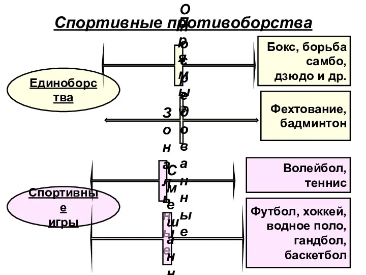 Спортивные противоборства Фехтование, бадминтон Бокс, борьба самбо, дзюдо и др.