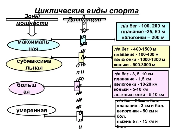 Циклические виды спорта Зоны мощности Дистанции л/а бег - 400-1500